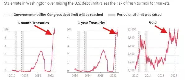 Stalemate in Washington Over Rasing the US Debt Limit Raises the Risk of Fresh Turmoil for Markets Stalemate in Washington Over Rasing the US Debt Limit Raises the Risk of Fresh Turmoil for Markets
